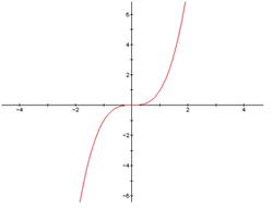 positive cubic function